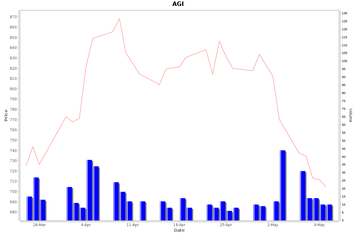 AGI Daily Price Chart NSE Today